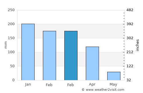 Mbeya average rain in February