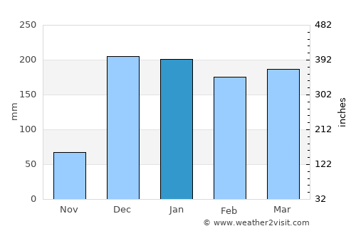 Mbeya average rain in January