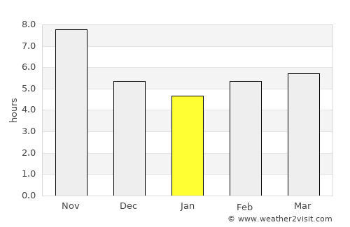 Mbeya average rain in January