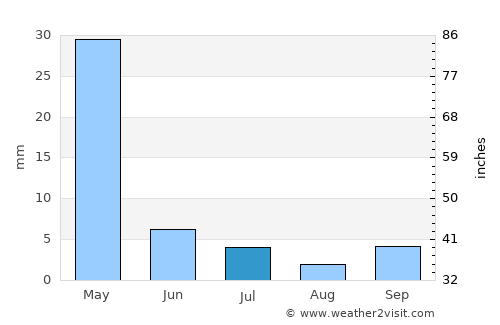 Mbeya average rain in July