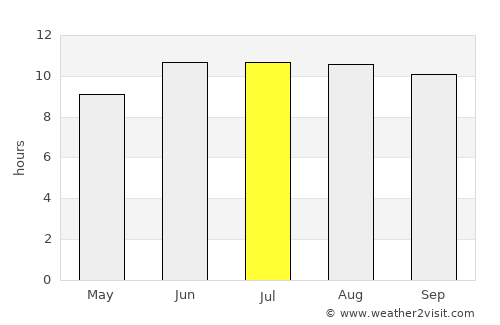 Mbeya average rain in July