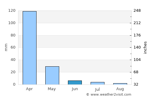 Mbeya average rain in June