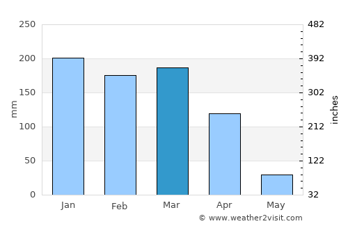 Mbeya average rain in March