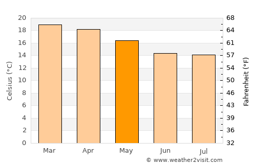 Mbeya average temperature in May