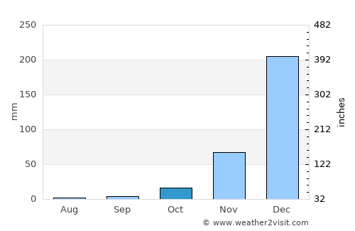 Mbeya average rain in October