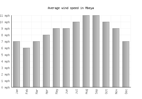 Mbeya average winspeed by month (mph)