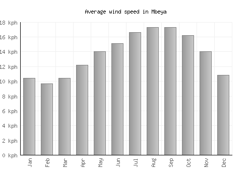 Mbeya average winspeed by month (km/h)