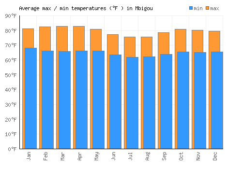 Mbigou average minimum / maximum temperatures (Fahrenheit)
