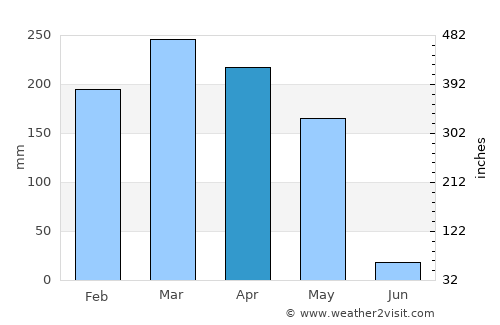 Mbigou average rain in April
