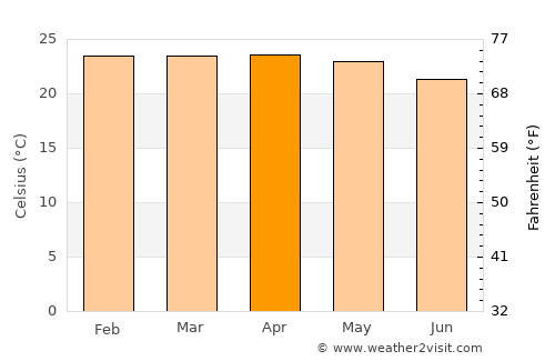 Mbigou average temperature in April