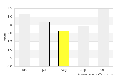 Mbigou average rain in August
