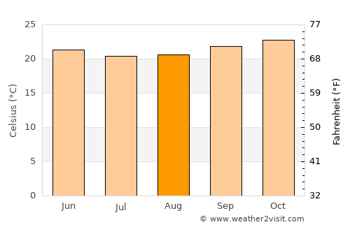 Mbigou average temperature in August