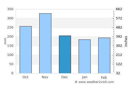 Mbigou average rain in December