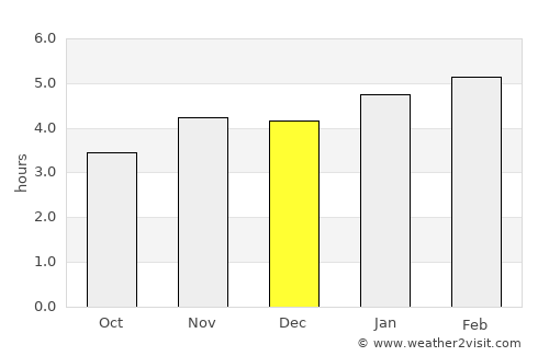 Mbigou average rain in December