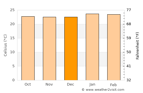 Mbigou average temperature in December