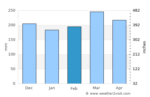 Mbigou average rain in February