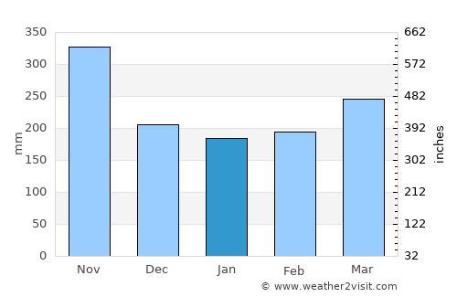 Mbigou average rain in January