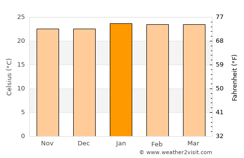 Mbigou average temperature in January