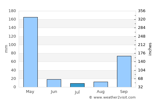 Mbigou average rain in July