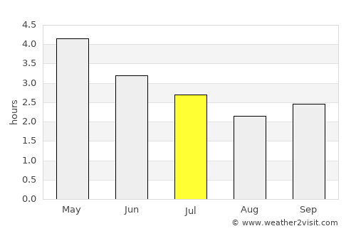 Mbigou average rain in July