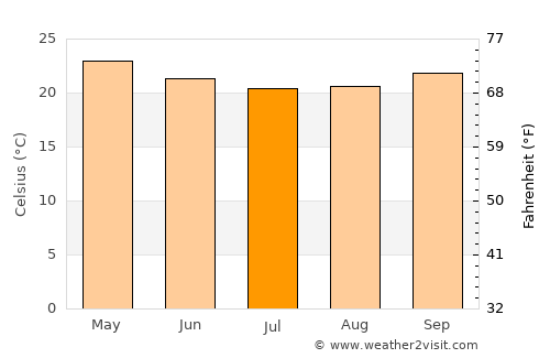 Mbigou average temperature in July