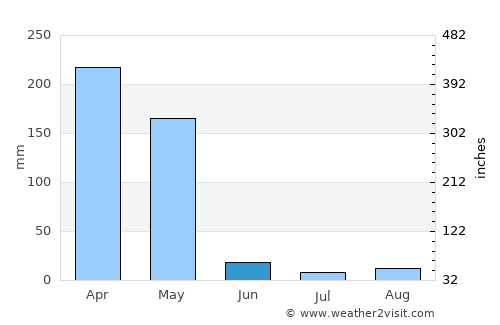 Mbigou average rain in June