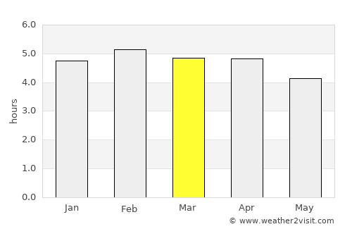 Mbigou average rain in March