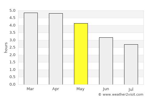 Mbigou average rain in May