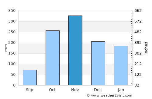 Mbigou average rain in November