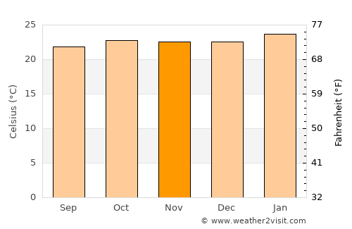 Mbigou average temperature in November