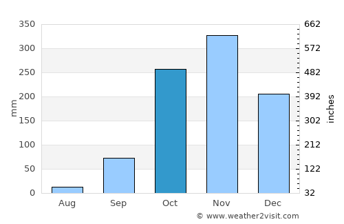 Mbigou average rain in October