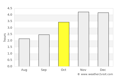 Mbigou average rain in October