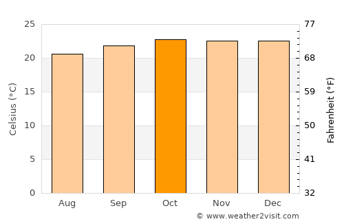 Mbigou average temperature in October