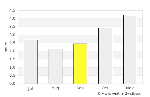 Mbigou average rain in September