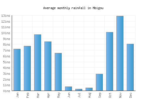Mbigou monthly rainfall chart (inches)