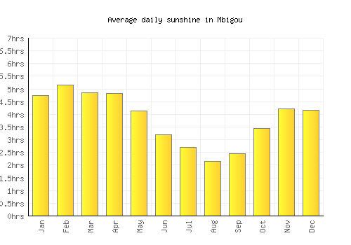 Mbigou average daily sunshine chart