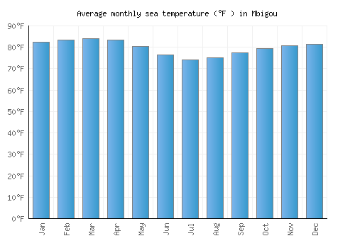 Mbigou average sea temperature chart (Fahrenheit)