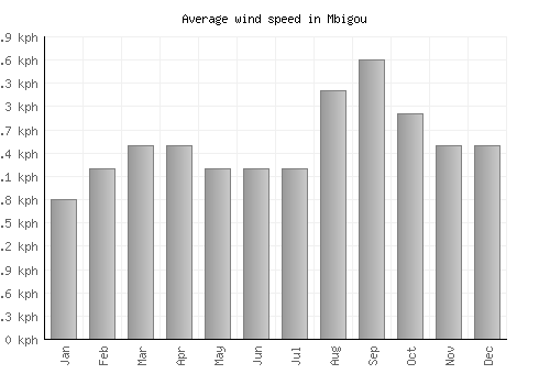 Mbigou average winspeed by month (km/h)