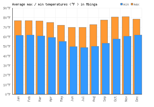 Mbinga average minimum / maximum temperatures (Fahrenheit)