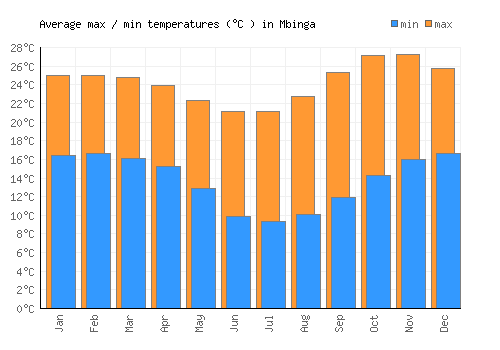 Mbinga average minimum / maximum temperatures (Celsius)