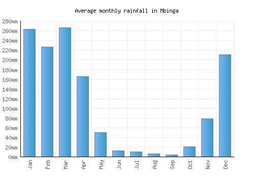 Mbinga monthly rainfall chart (mm)