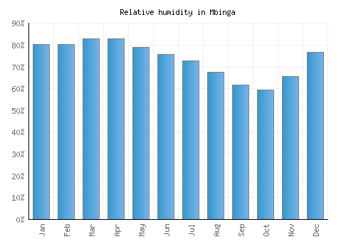 Mbinga relative humidity averages