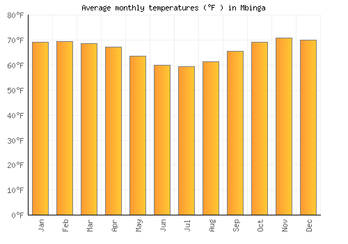 Mbinga average temperature chart (Fahrenheit)