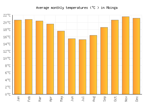 Mbinga average temperature chart (Celsius)