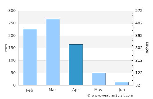 Mbinga average rain in April