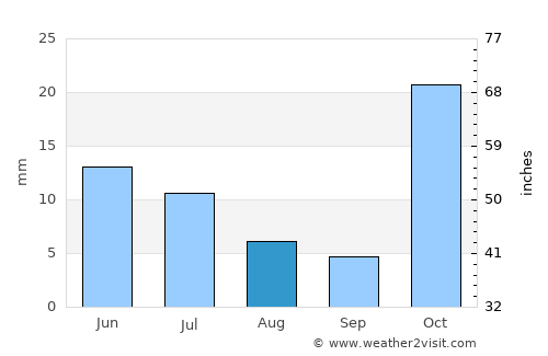 Mbinga average rain in August