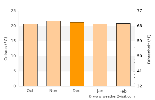 Mbinga average temperature in December