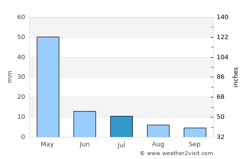 Mbinga average rain in July