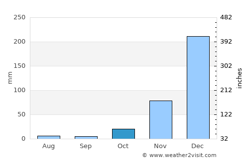 Mbinga average rain in October