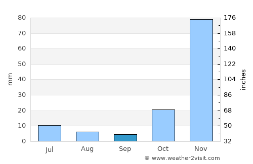 Mbinga average rain in September